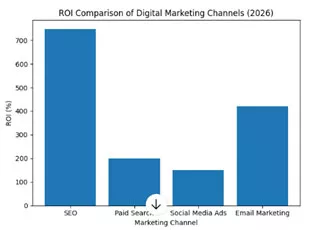 ROI Graph