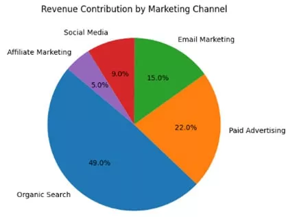 Revenue contribution
